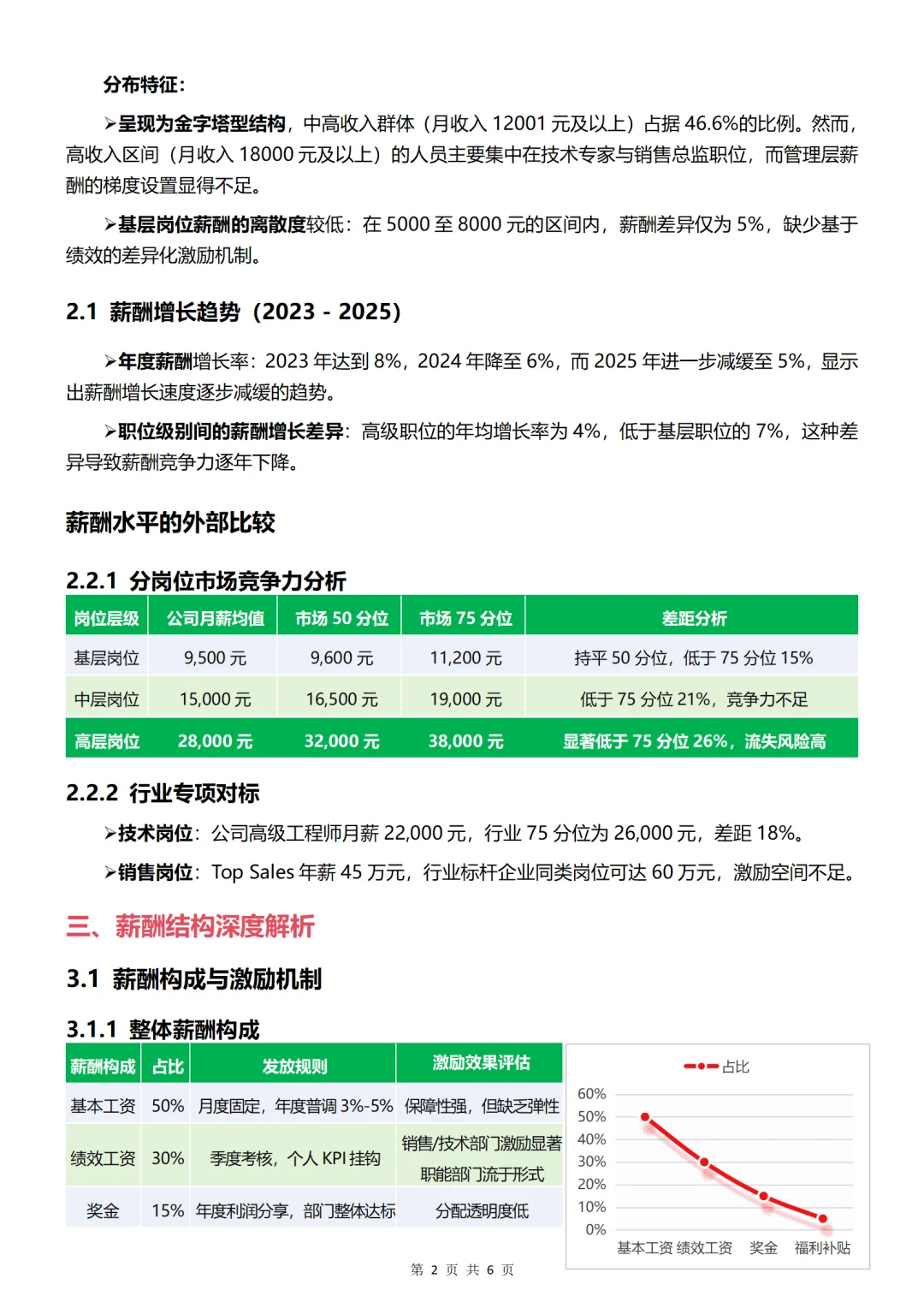 HR接 第一写薪酬数据分析报告