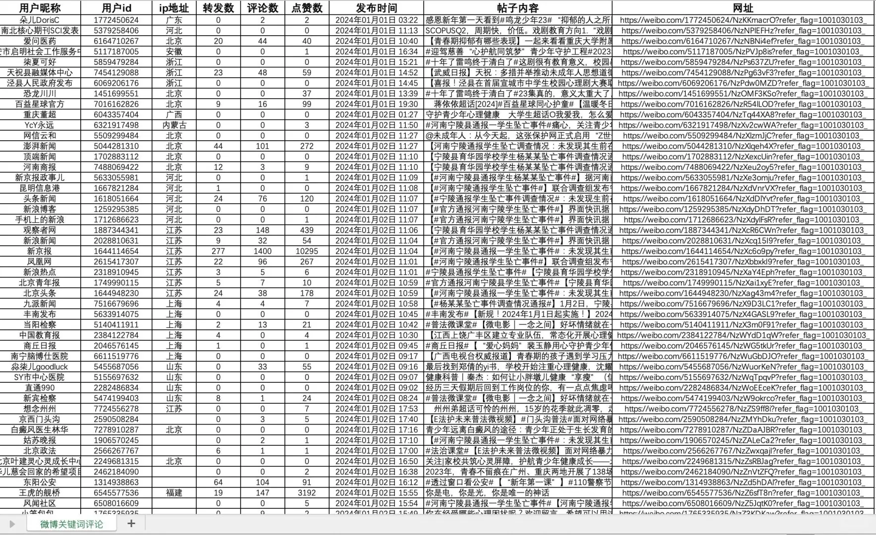 爬虫接单➕抖音小红书微博帖子爬虫文本分析