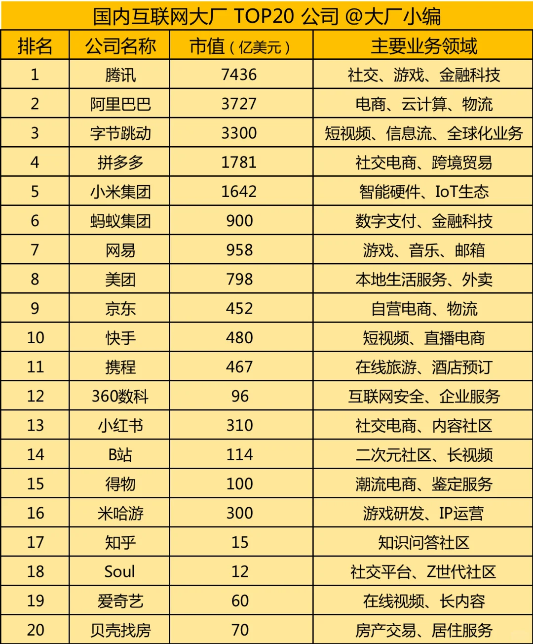 转👉国内互联网公司TOP20排名🏅️