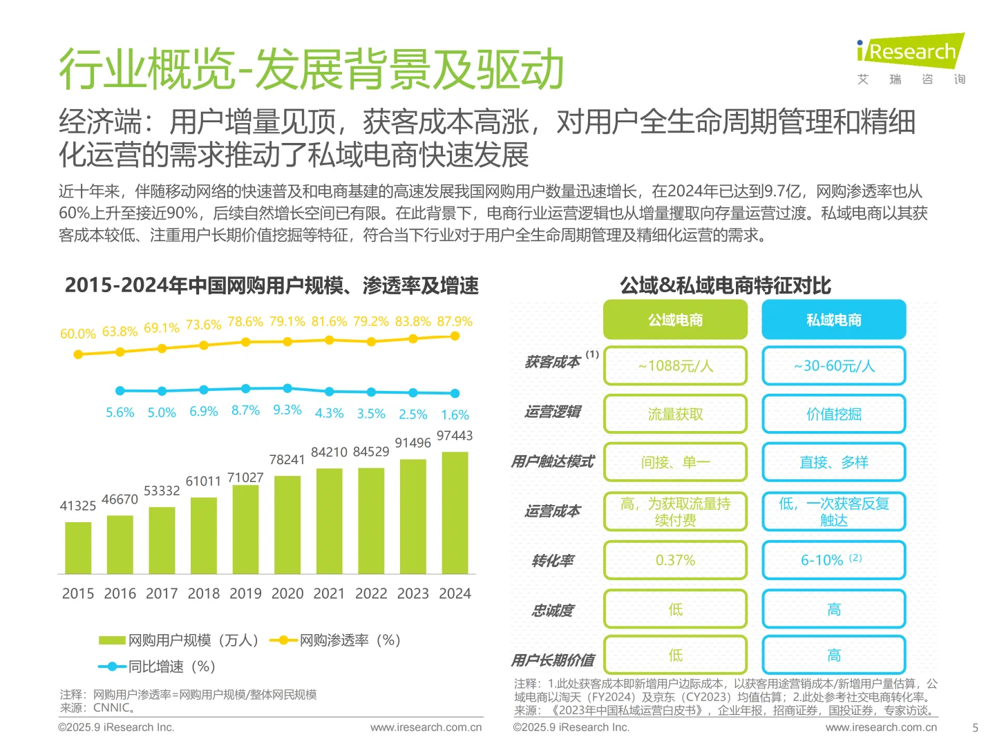 2025年中国私域电商行业趋势白皮书 | 36页