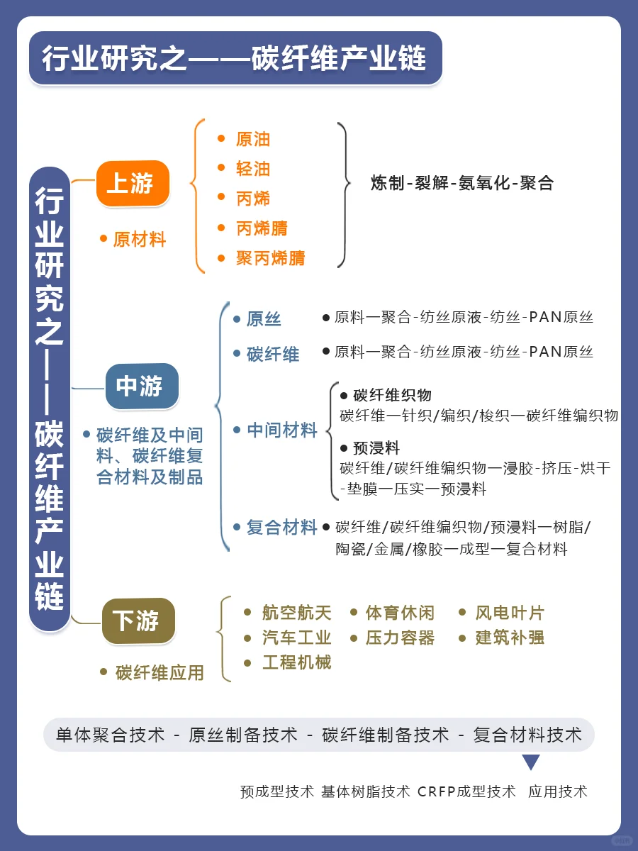 行业研究之——碳纤维产业链