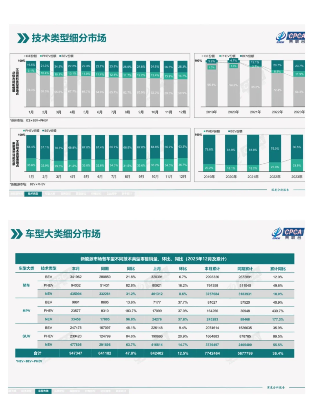 单篇研报分享|全国新能源市场深度分析报告
