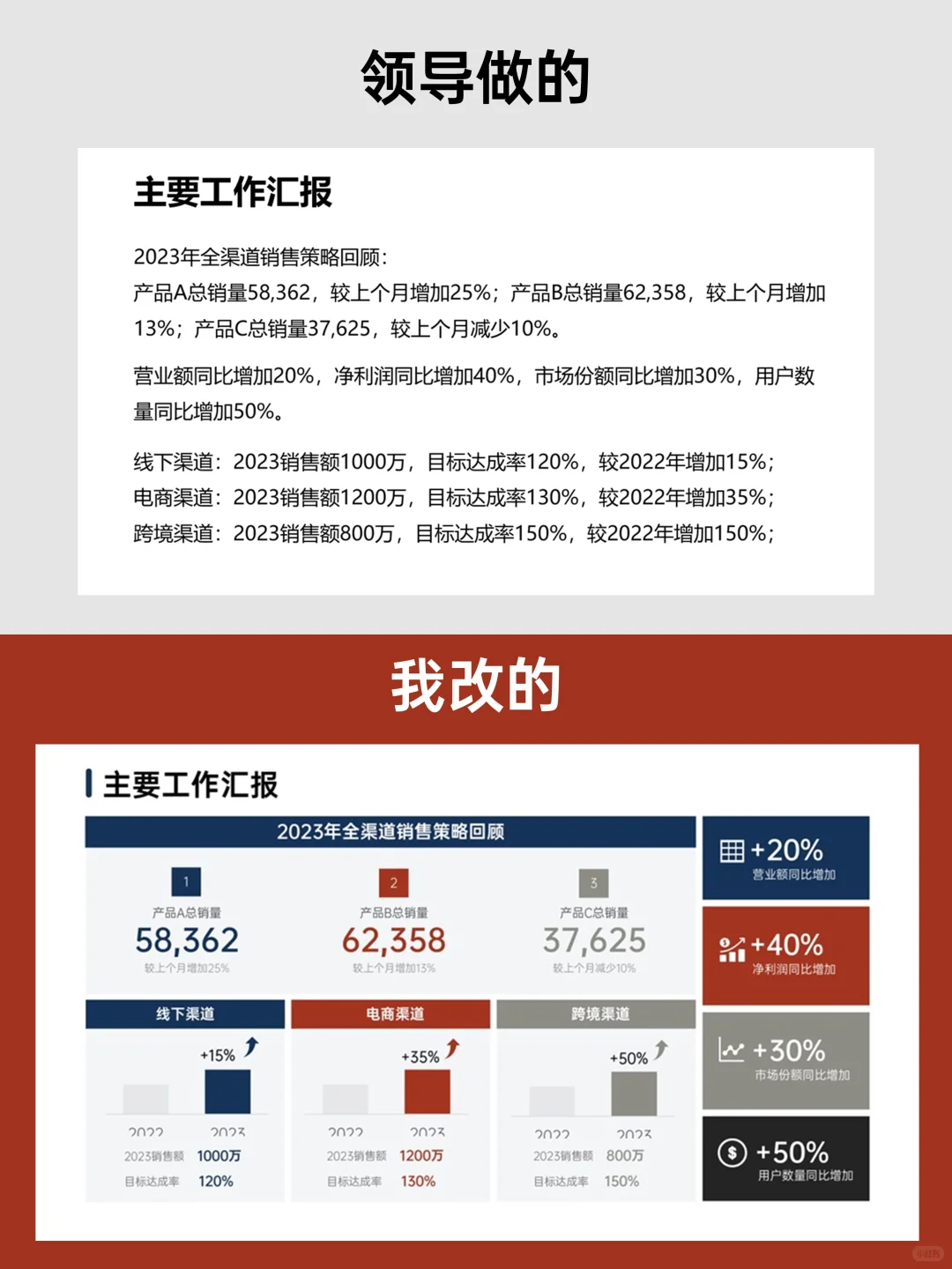 建议收藏：年底业绩汇报有思路了