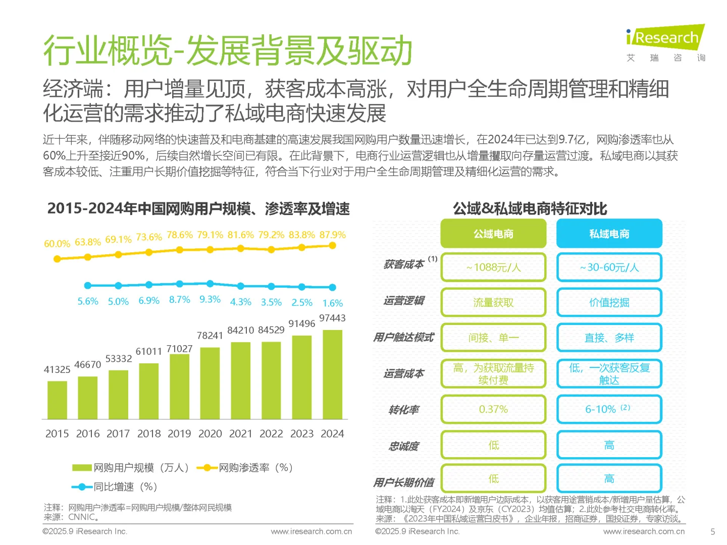 【2025中国私域电商行业趋势白皮书】共36页