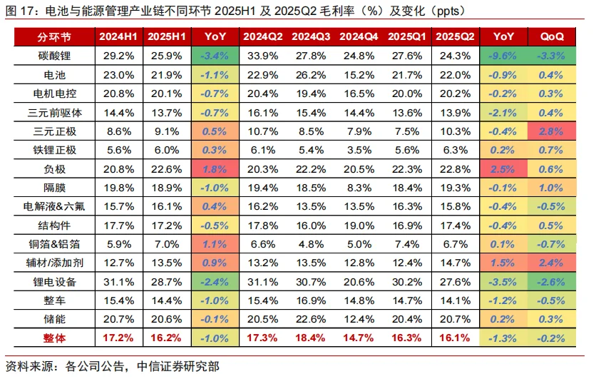 中信证券：电池与能源管理行业2025年中报