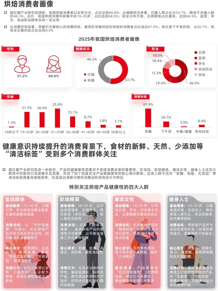 烘培糕点品类发展：品类创新+消费者洞察