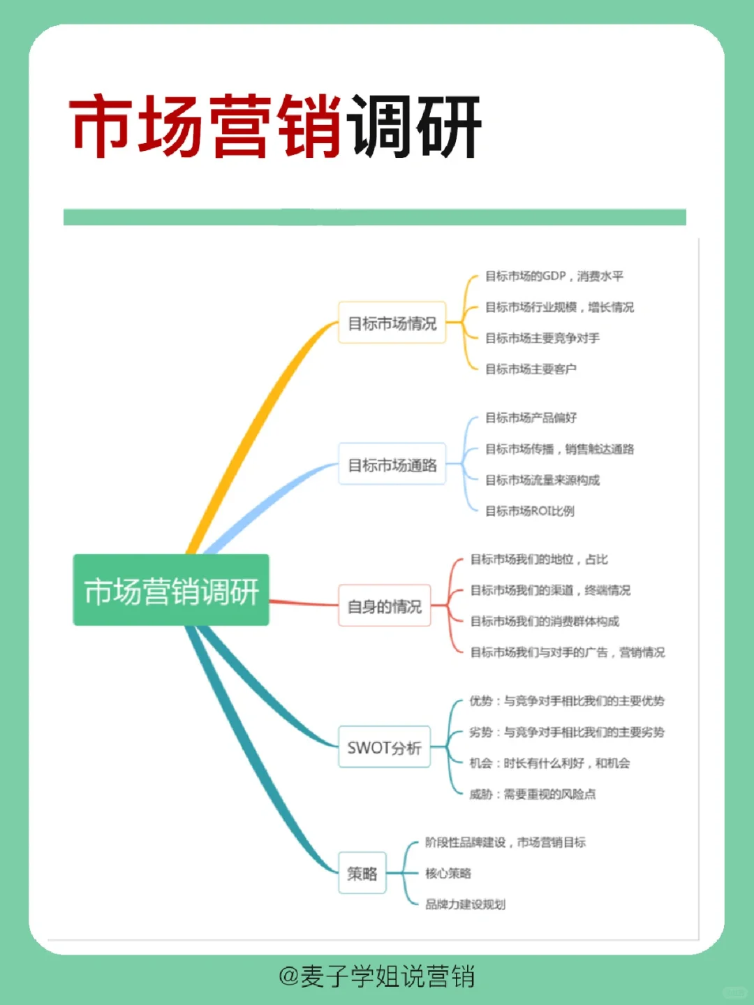干货分享｜🔥市场调研怎么做？建议收藏
