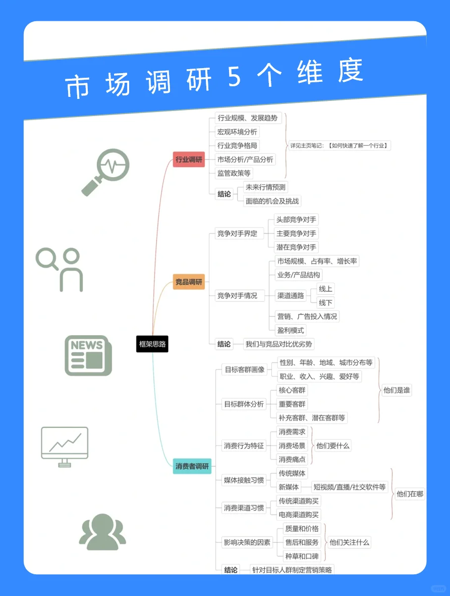 市场调研报告有这5个维度