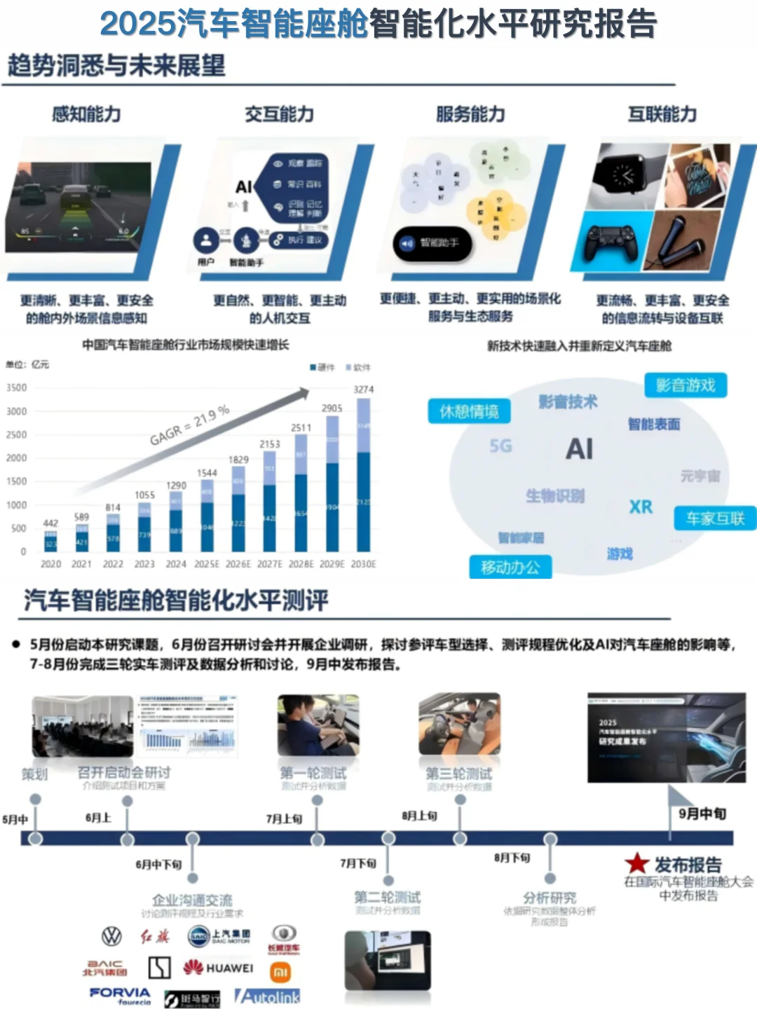 2025汽车智能座舱智能化水平研究报告