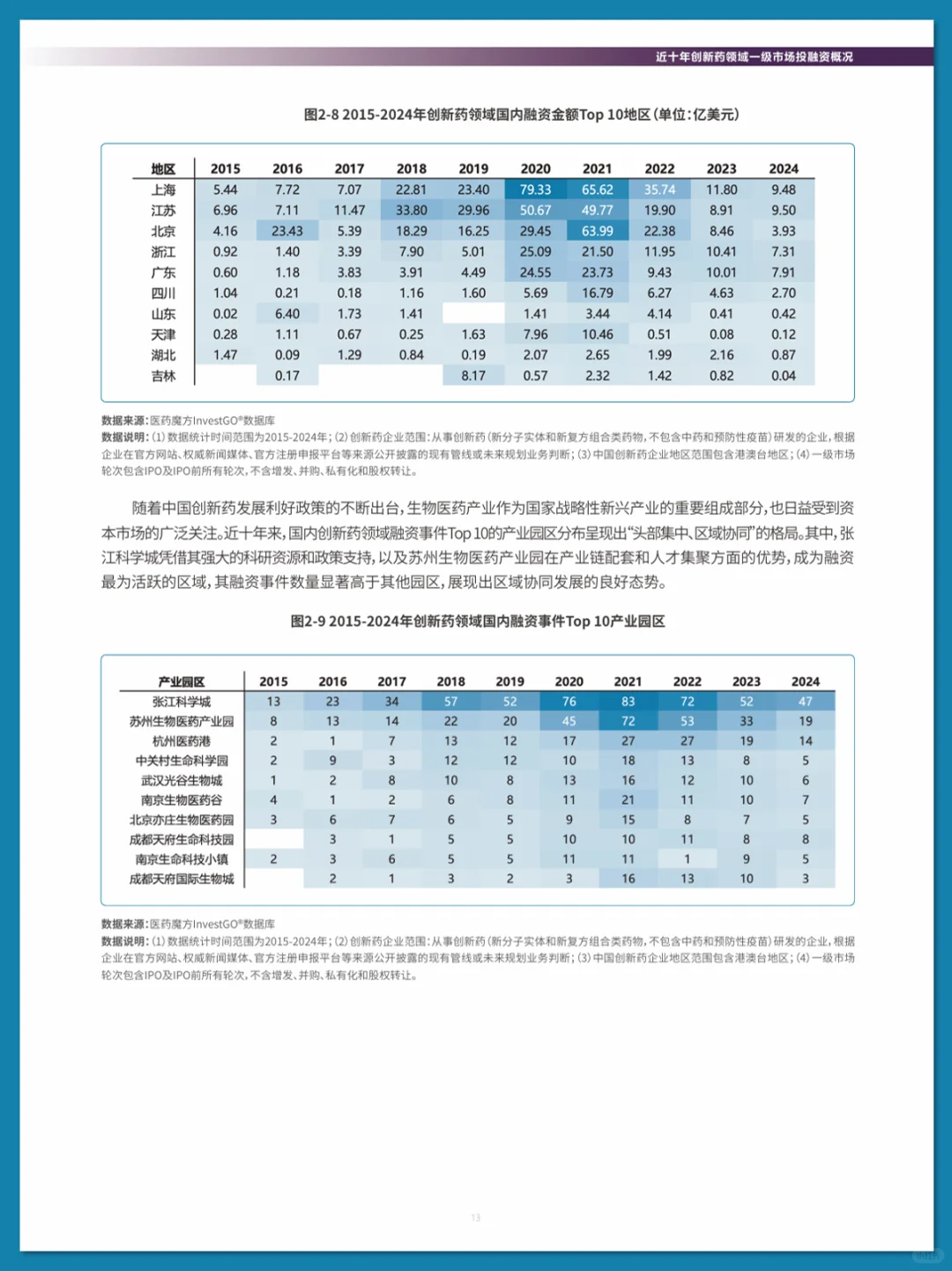 2025 中国创新药投融资分析报告