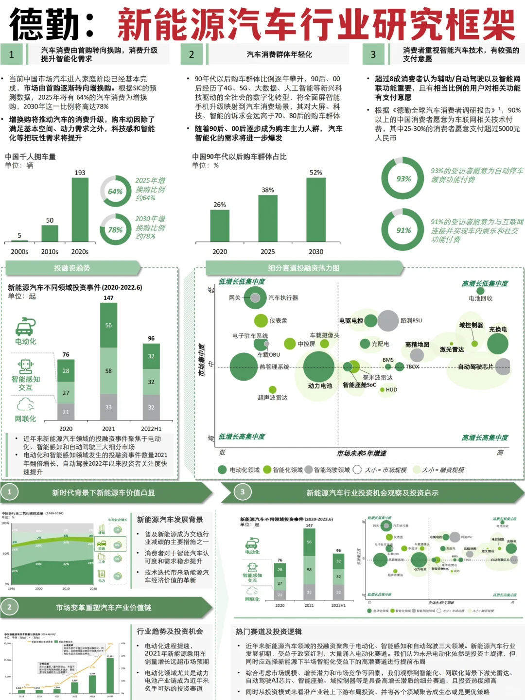 行业报告|新能源汽车行业投研研究|德勤