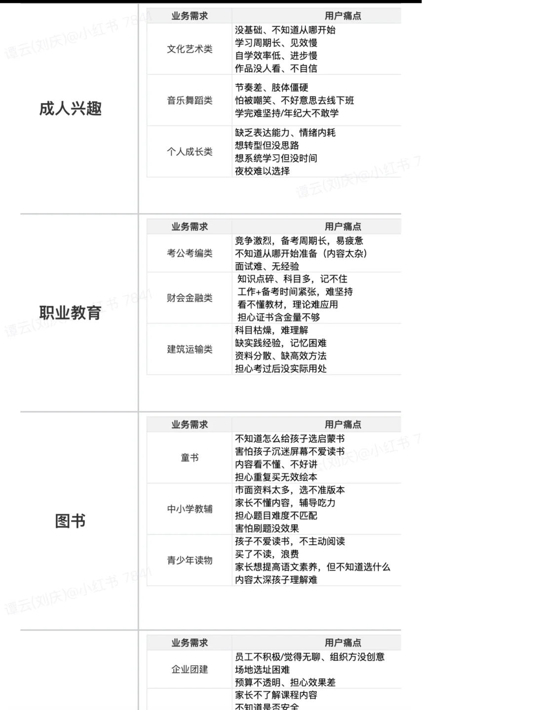 🔥怎样做小红书教育行业的客资基建，它来了