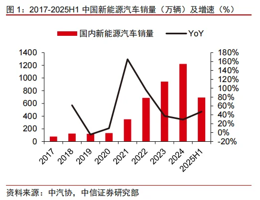 中信证券：电池与能源管理行业2025年中报