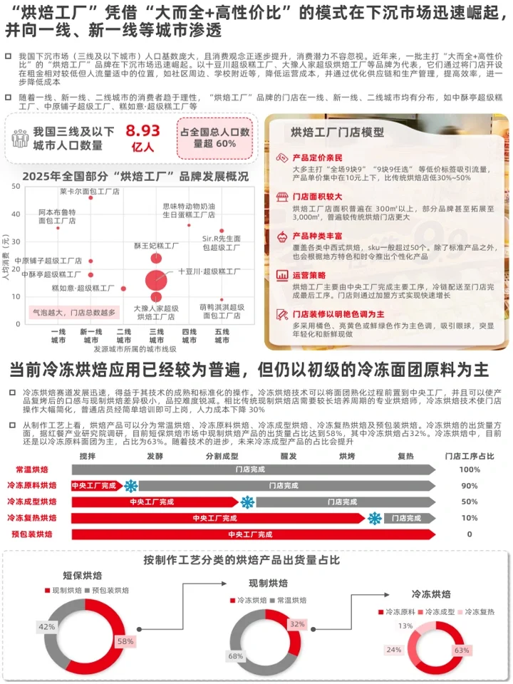 烘培糕点品类发展：品类创新+消费者洞察