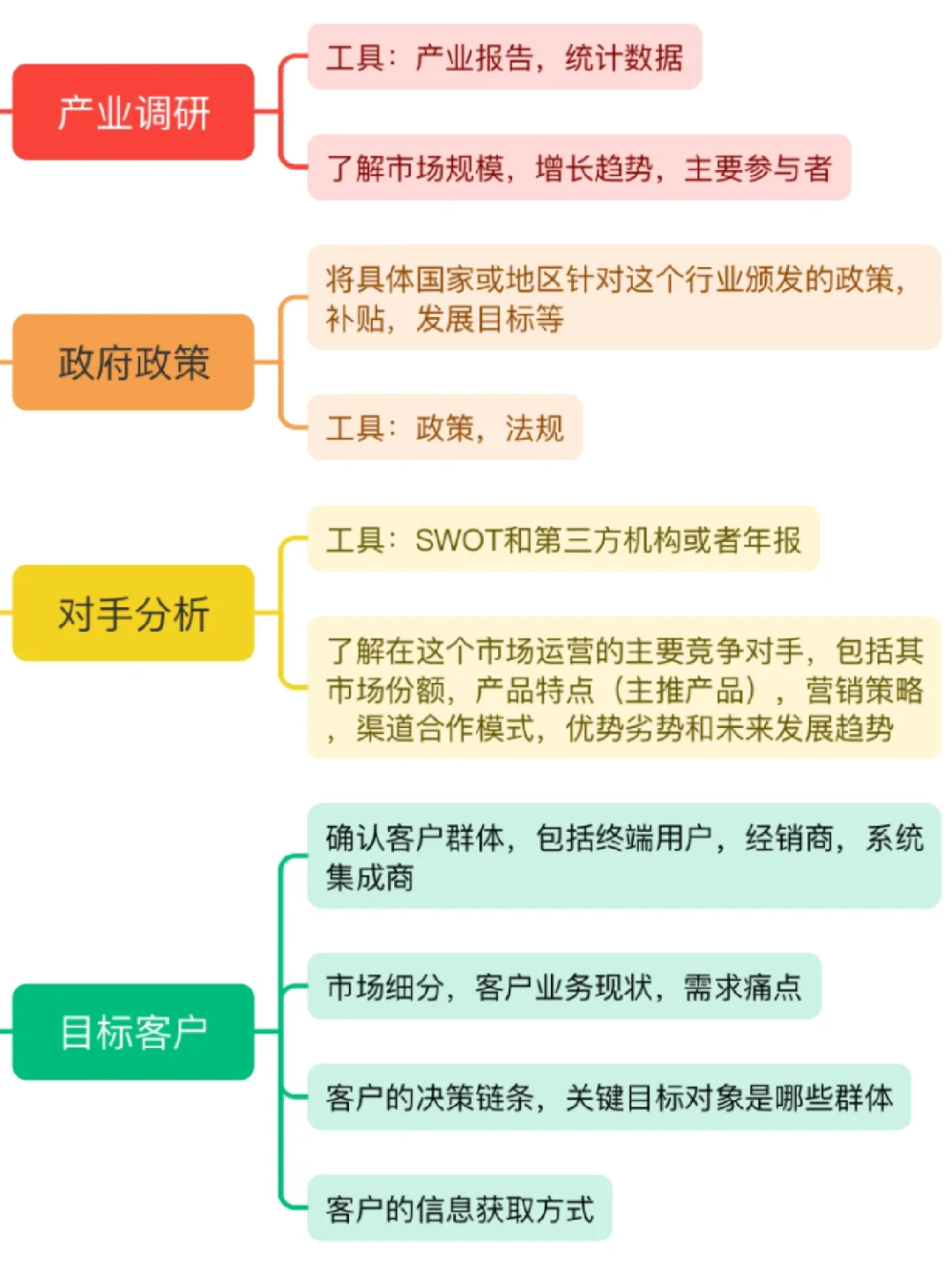 怎么做市场调研？五分钟掌握工具，方法和操作