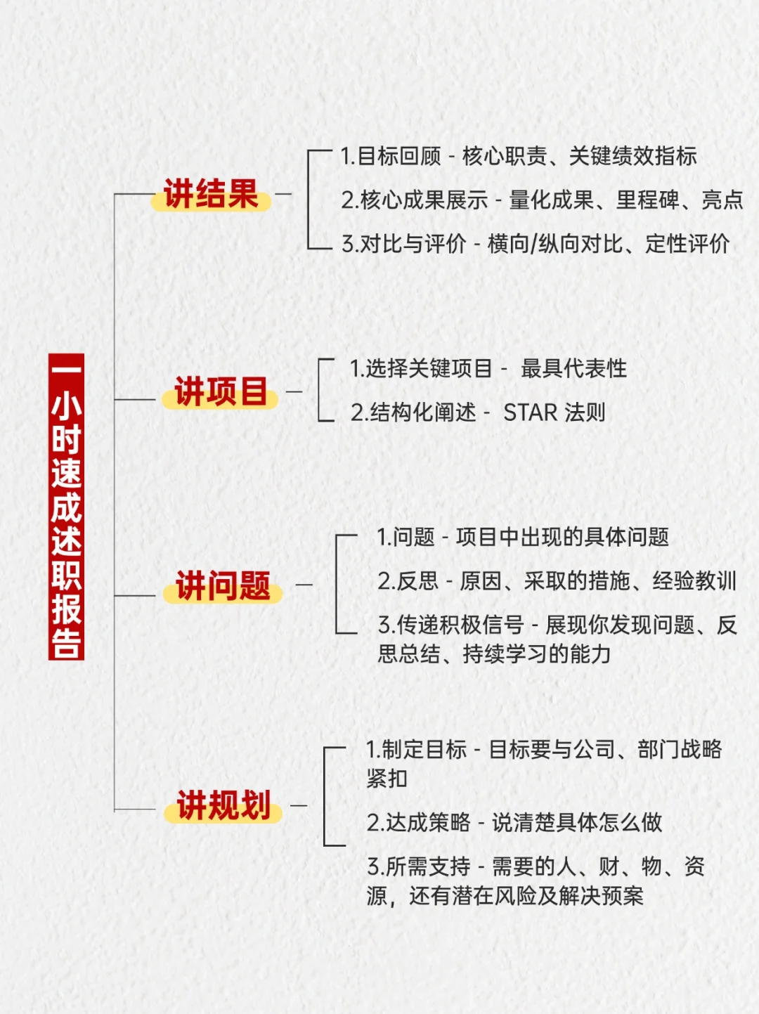 写不出述职报告?四大步骤照做就对了