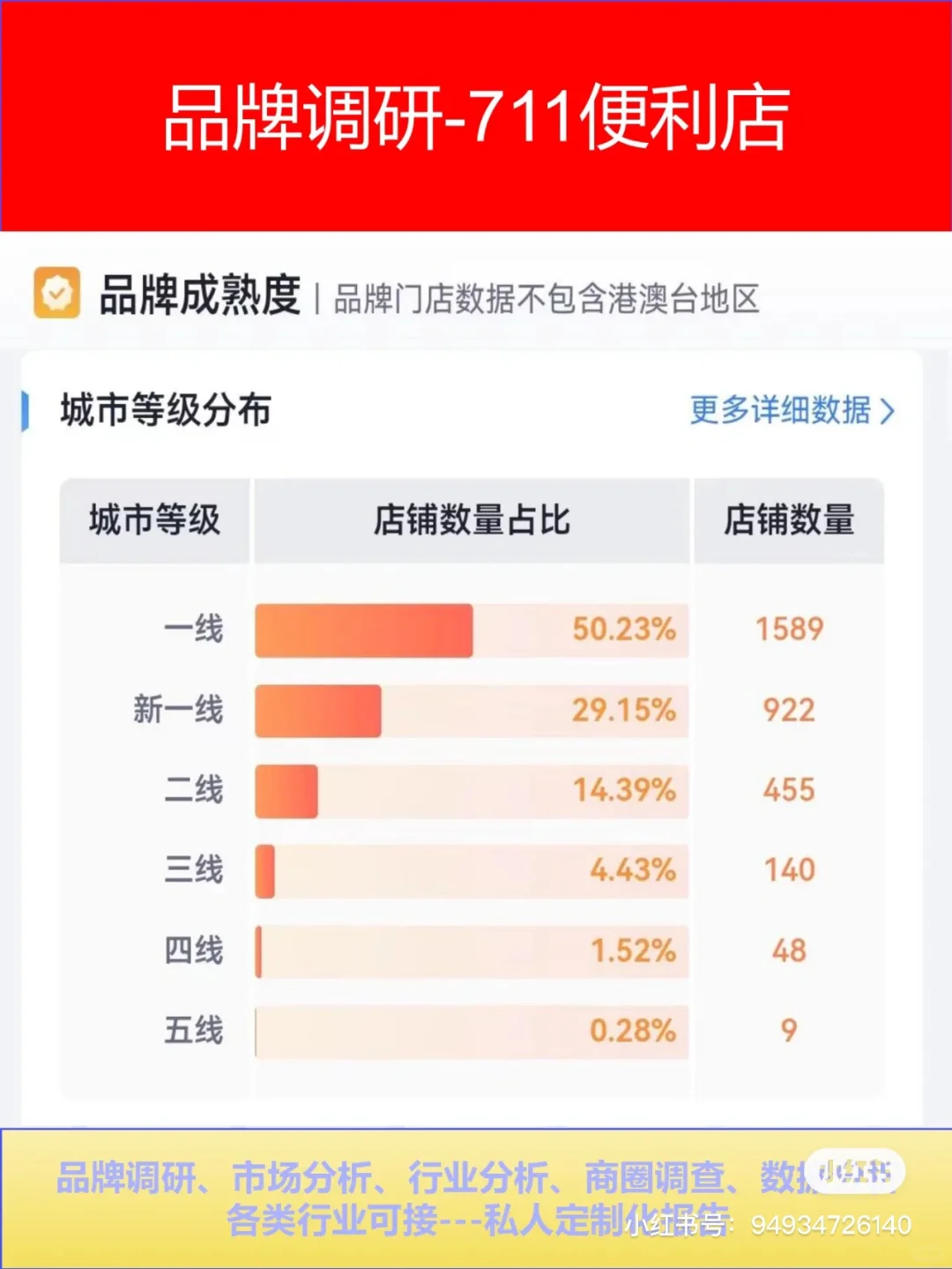 市场调研-711便利店:品牌分析发现