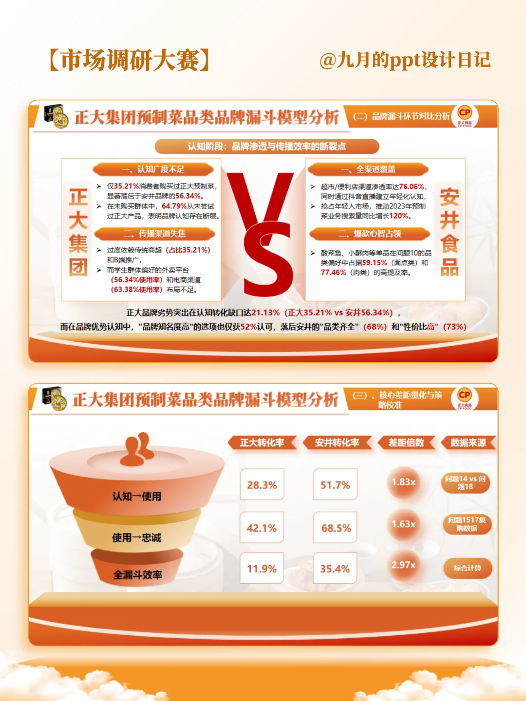 PPT代做 丨市场调研大赛🔶