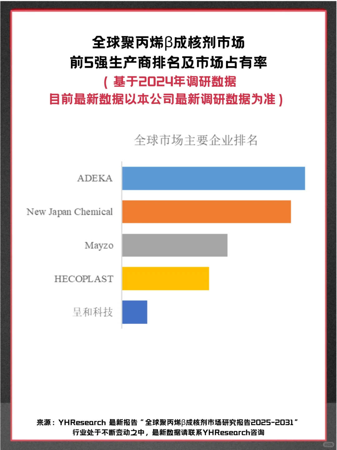 聚丙烯β成核剂头部企业及全球市场调查报告