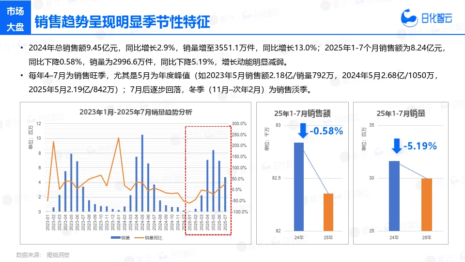 1-7月蚊虫驱杀市场洞察及新品趋势报告