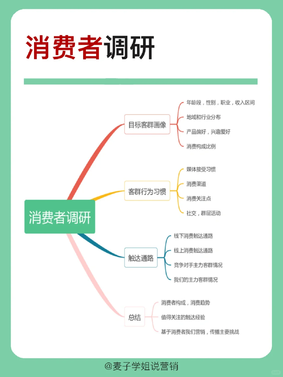 干货分享｜🔥市场调研怎么做？建议收藏