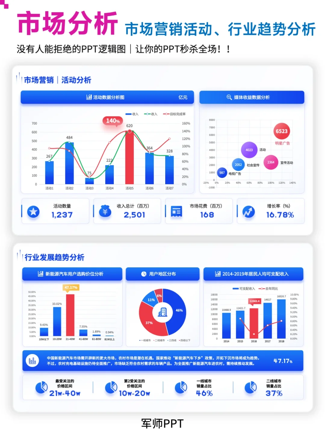 新能源汽车行业市场调研分析报告PPT模板