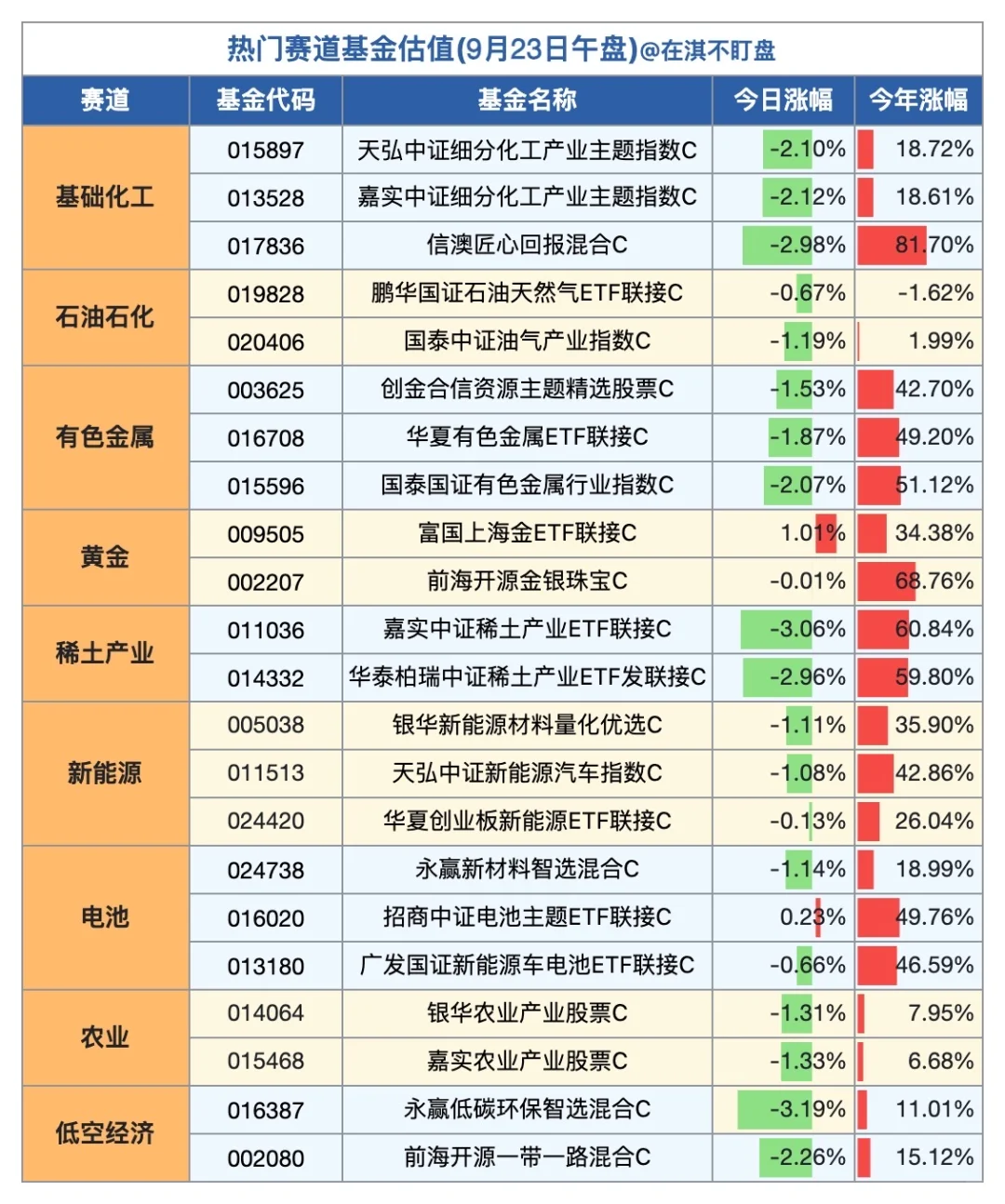 9.23午盘｜看看哪个赛道/基金在赚钱？