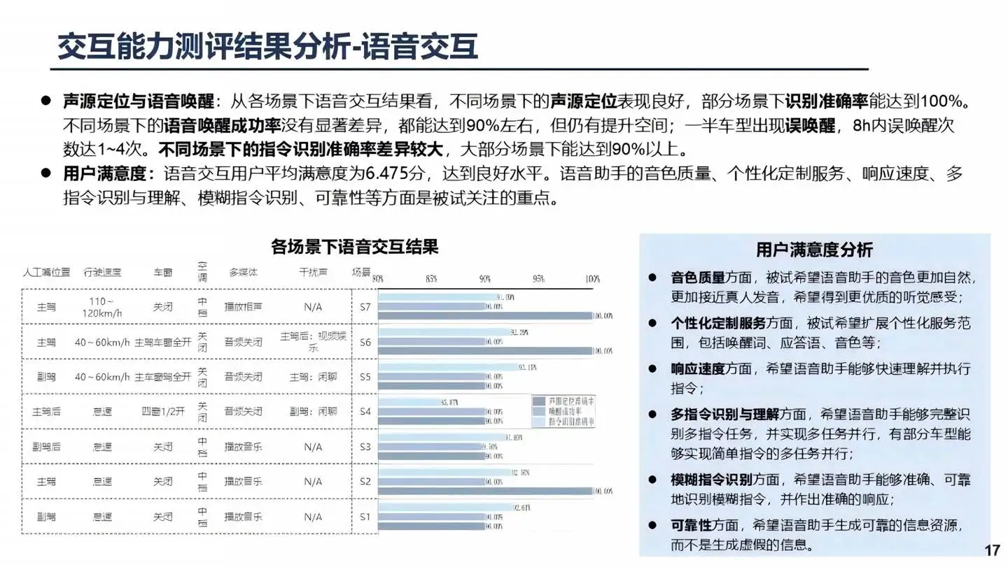2025汽车智能座舱智能化水平研究报告