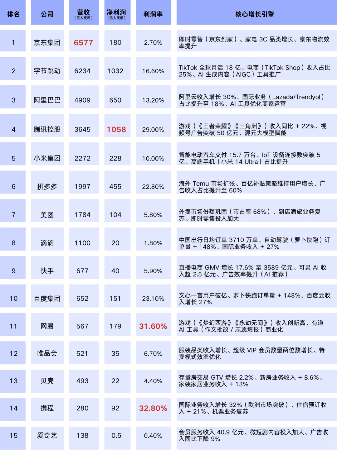 2025上半年互联网大厂营收