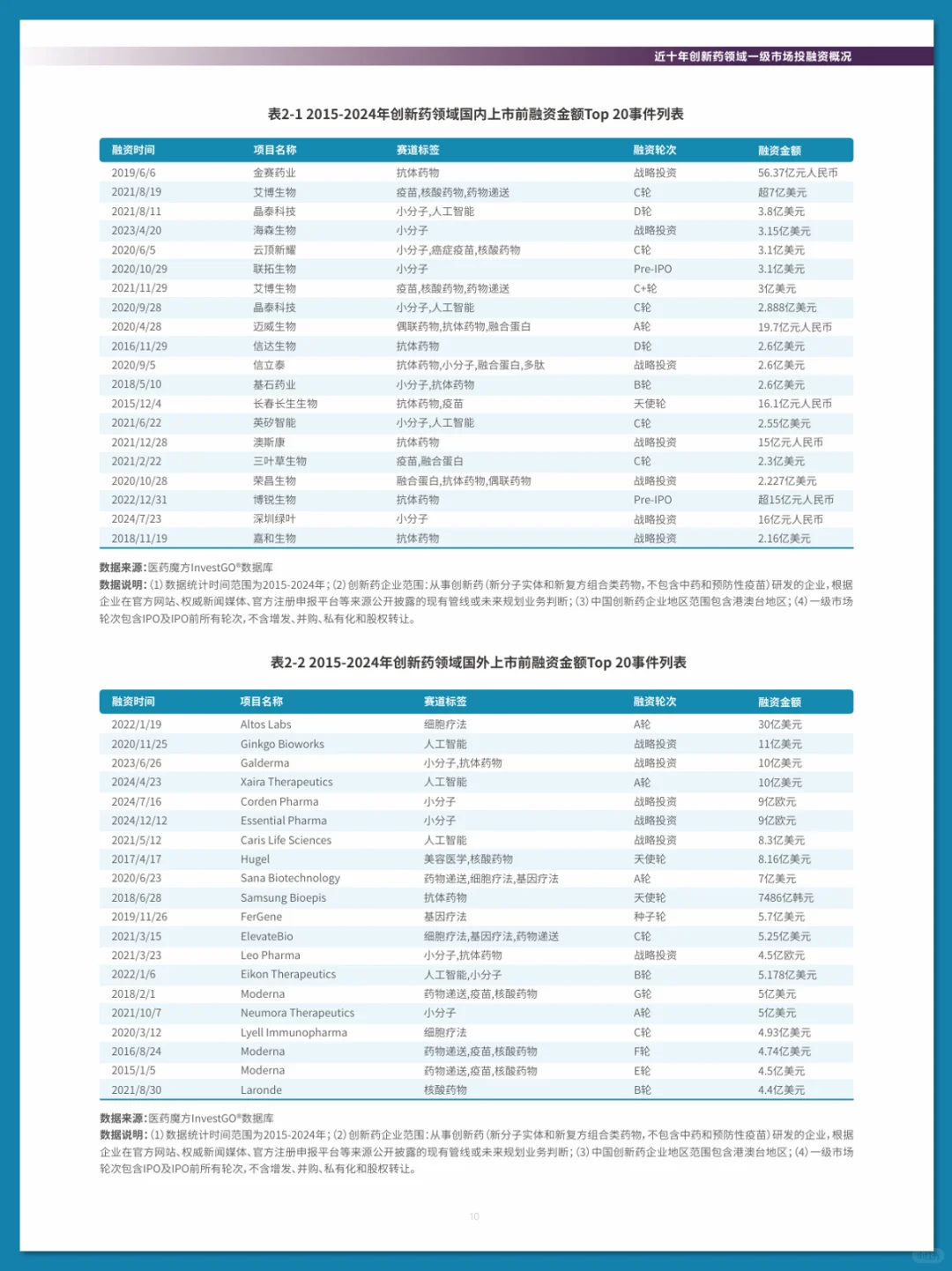 2025 中国创新药投融资分析报告