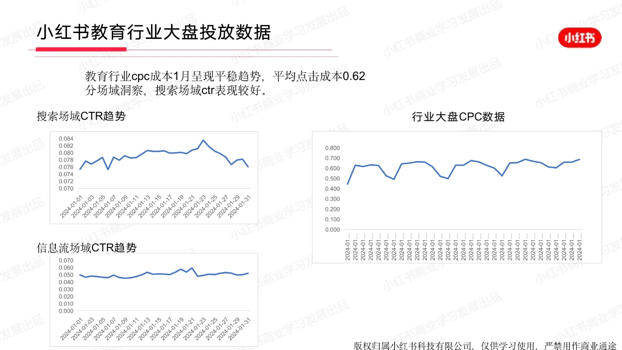 小红书2024年教育行业月报