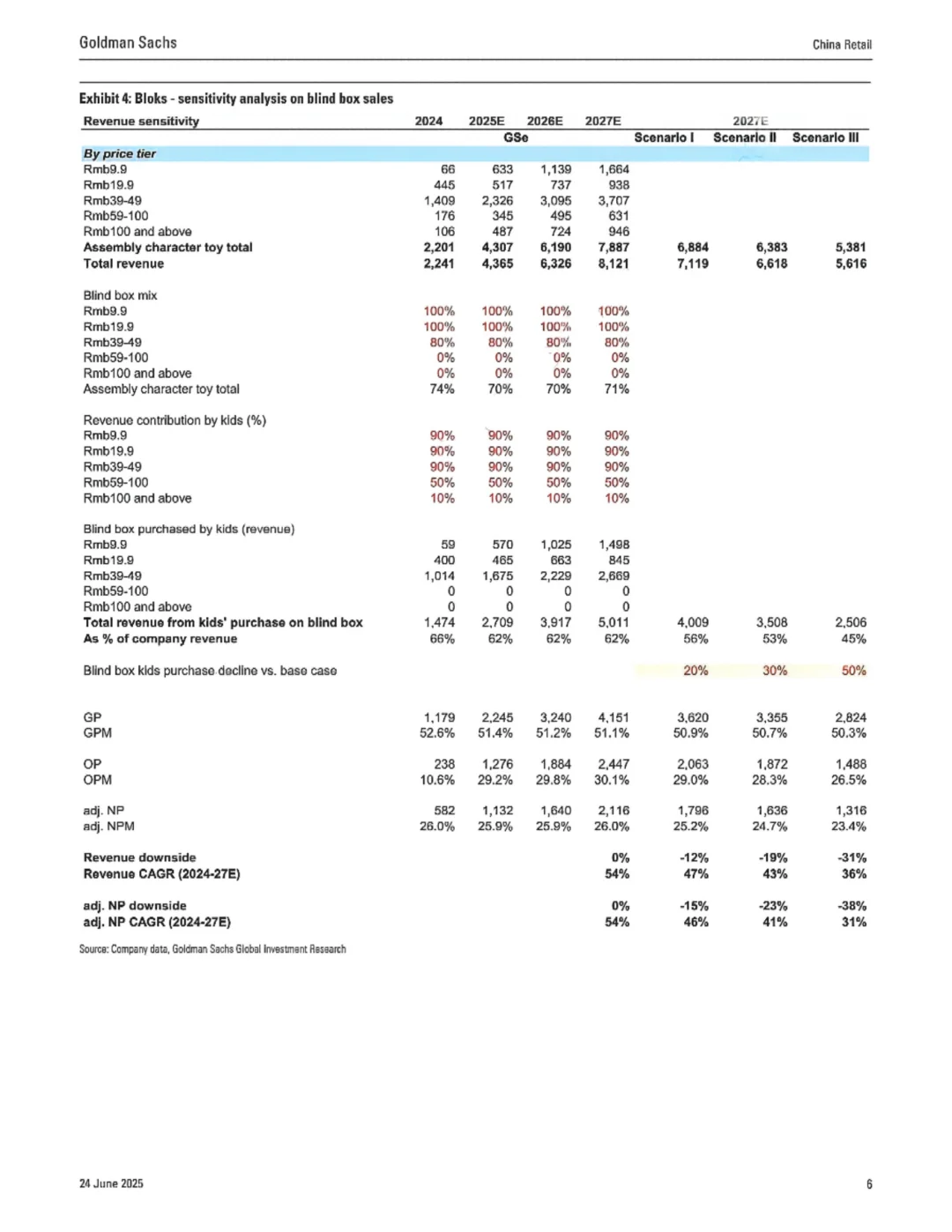 高盛研报 盲盒行业监管新规