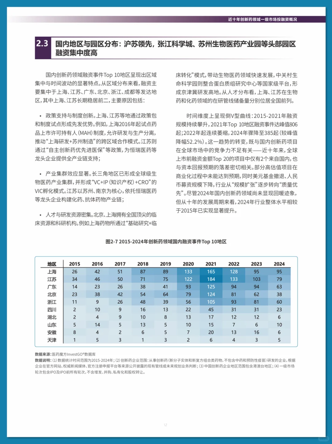 2025 中国创新药投融资分析报告