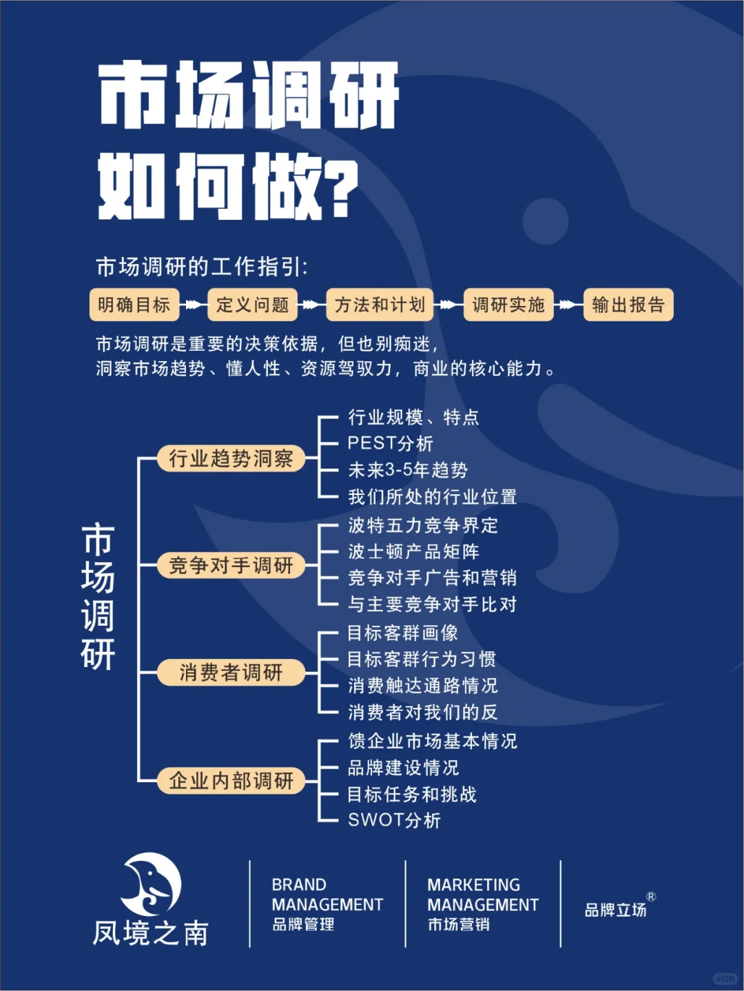 市场调研如何做的？