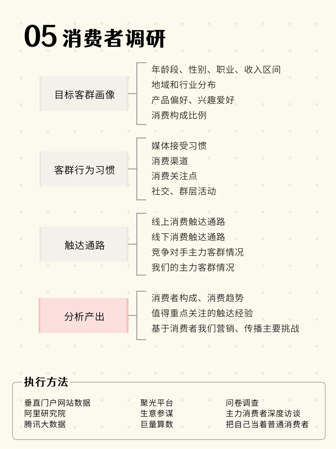 📊市场调研怎么做？仅需把握这5点！