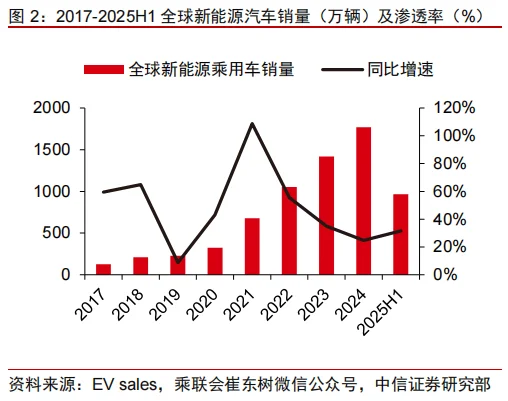 中信证券：电池与能源管理行业2025年中报