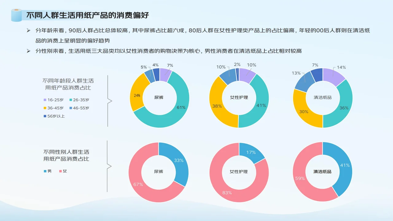 2024生活用纸行业消费趋势报告