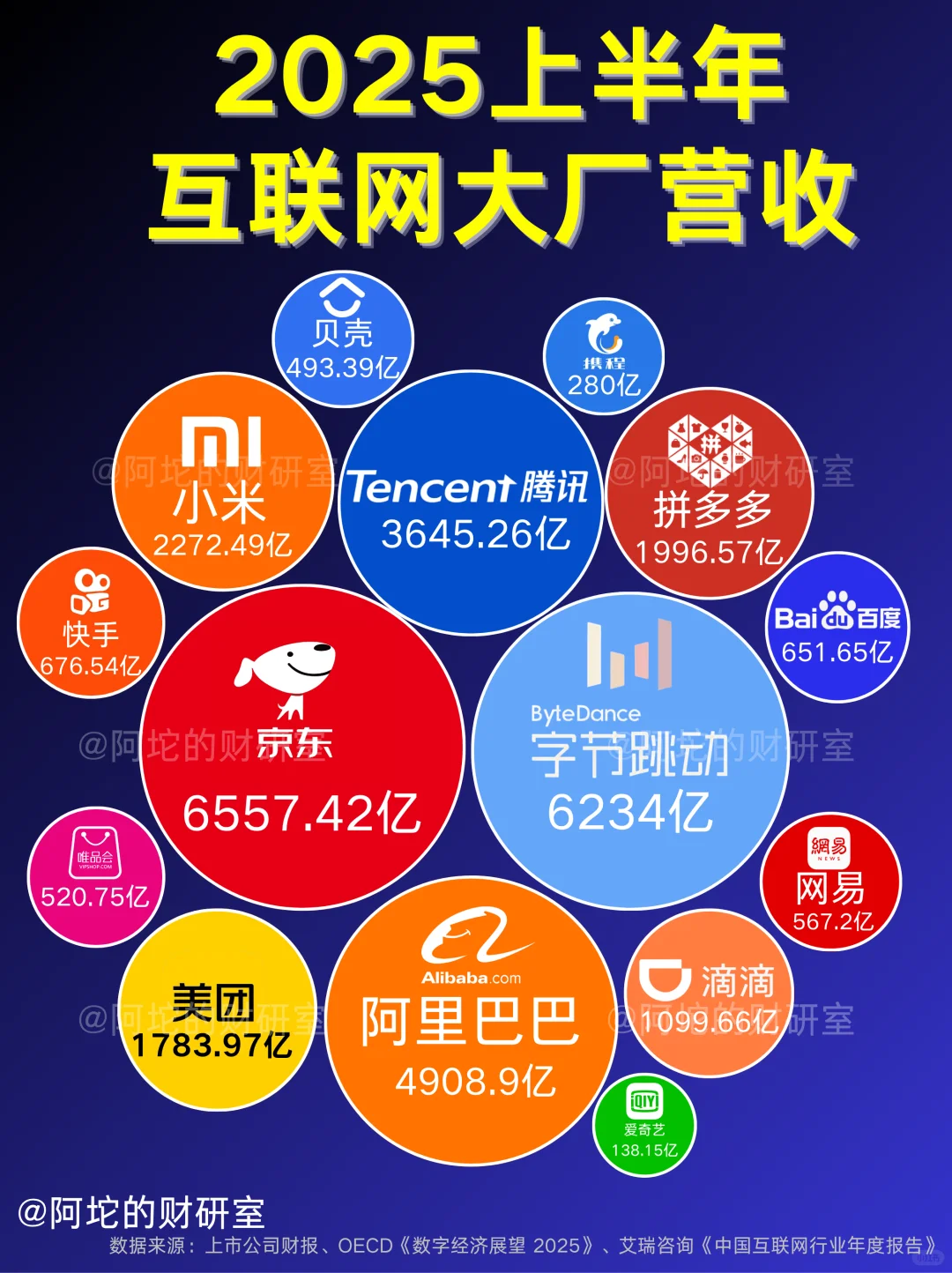 2025上半年互联网大厂营收