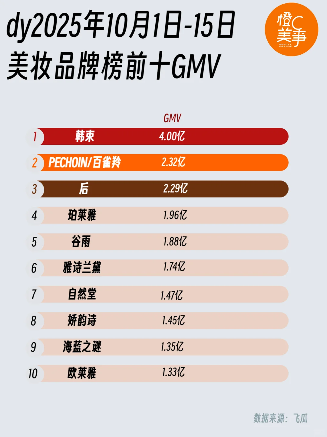 韩束、珀莱雅均未上榜