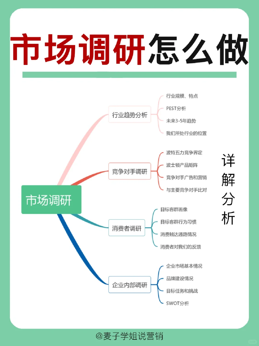 干货分享｜🔥市场调研怎么做？建议收藏