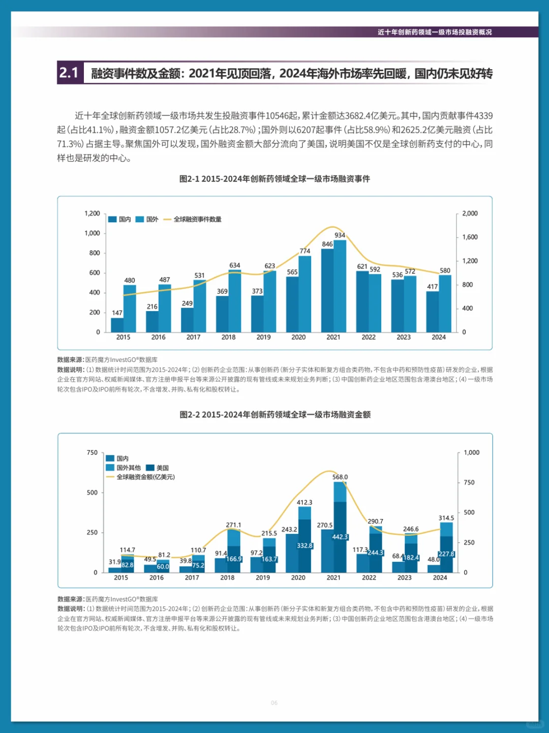 2025 中国创新药投融资分析报告