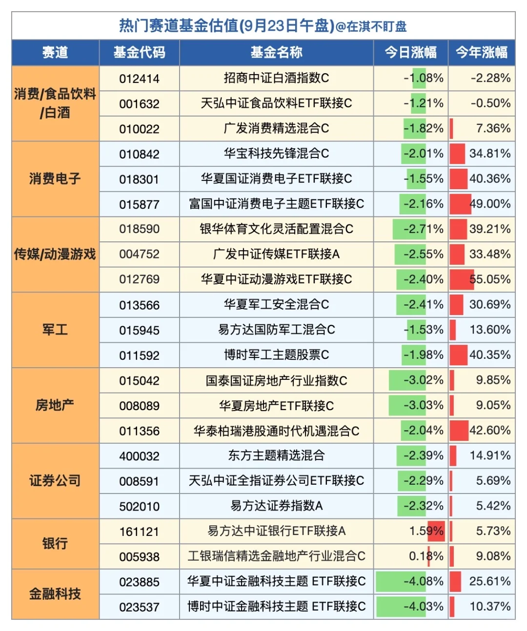 9.23午盘｜看看哪个赛道/基金在赚钱？