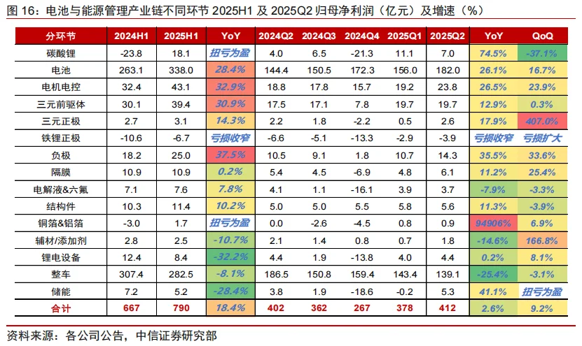 中信证券：电池与能源管理行业2025年中报