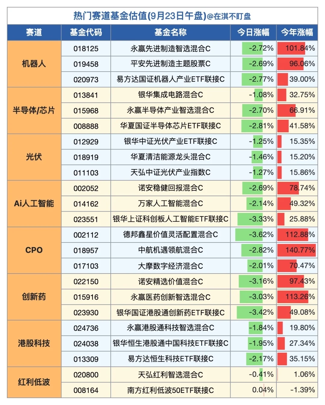 9.23午盘｜看看哪个赛道/基金在赚钱？