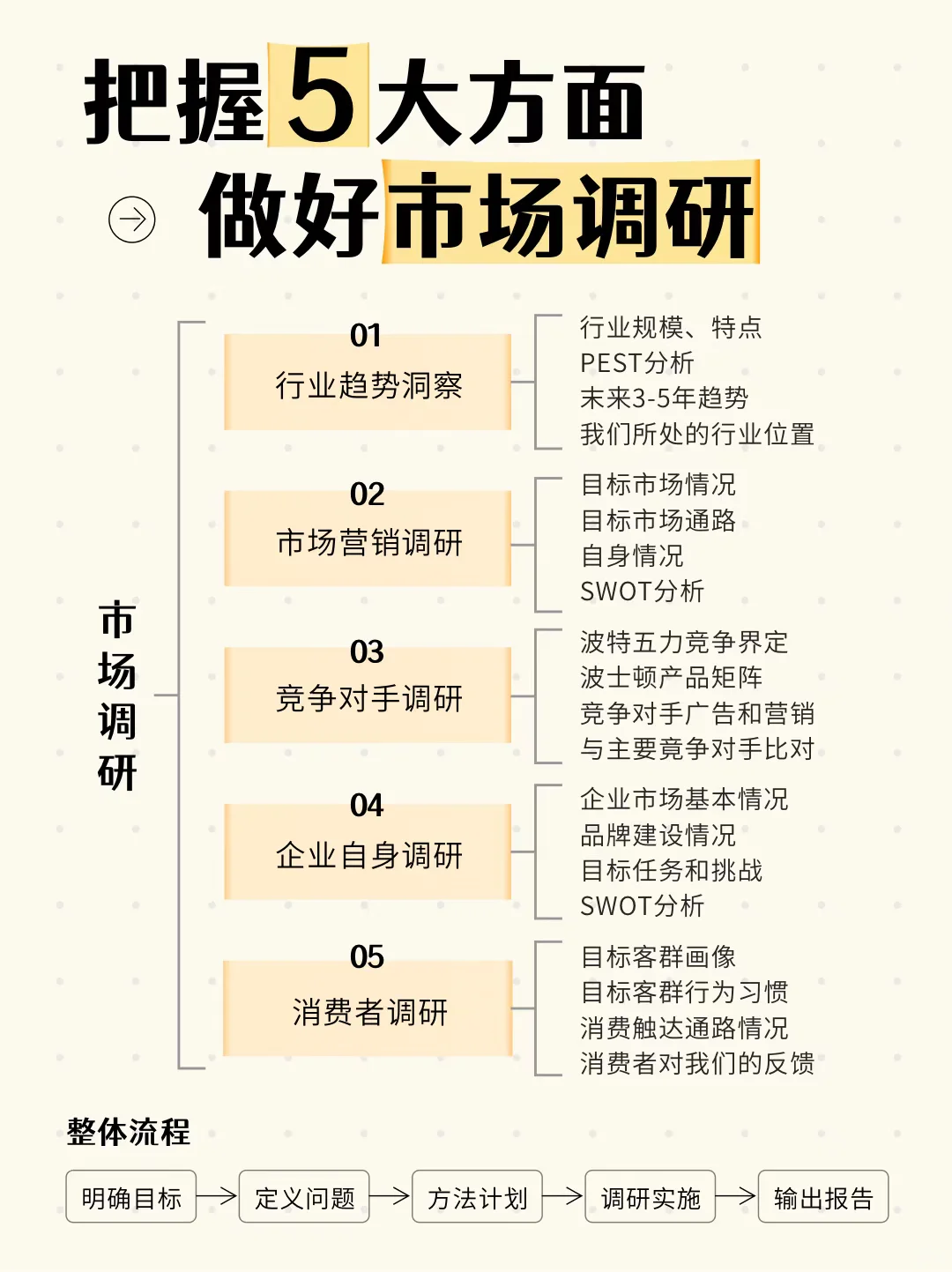 📊市场调研怎么做？仅需把握这5点！
