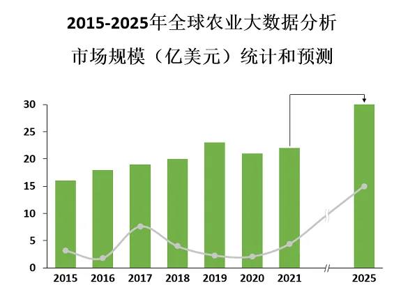 全球及中国农业大数据行业市场发展现状
