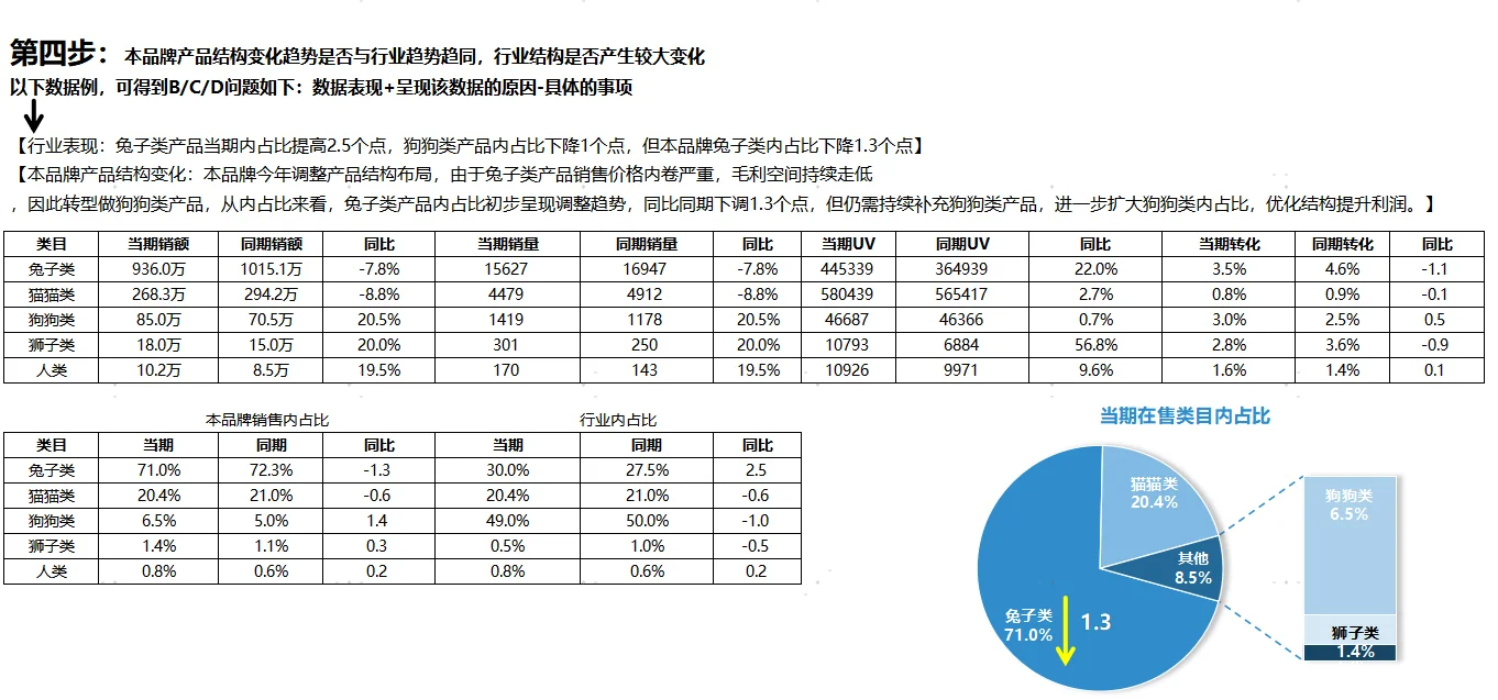 电商运营精细化运营复盘|教你找出下滑原因