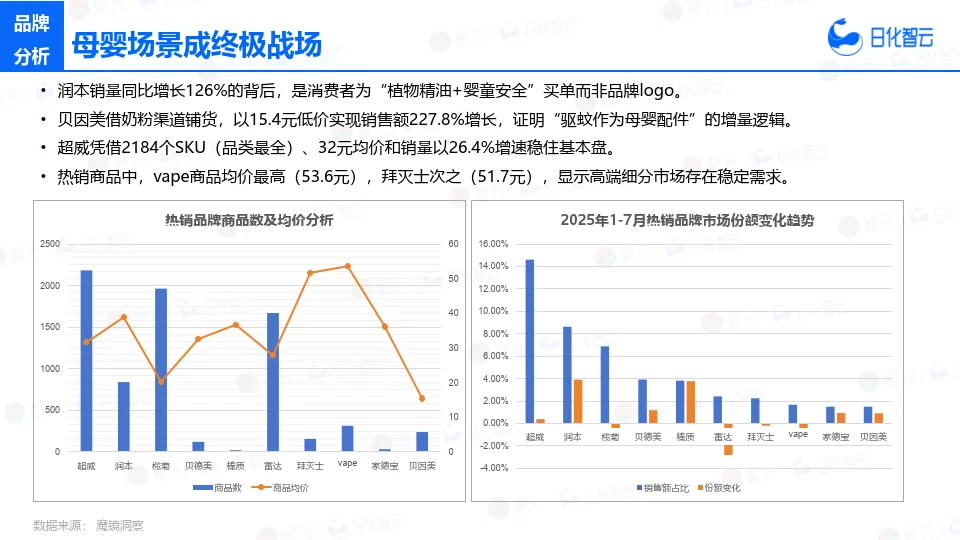 1-7月蚊虫驱杀市场洞察及新品趋势报告