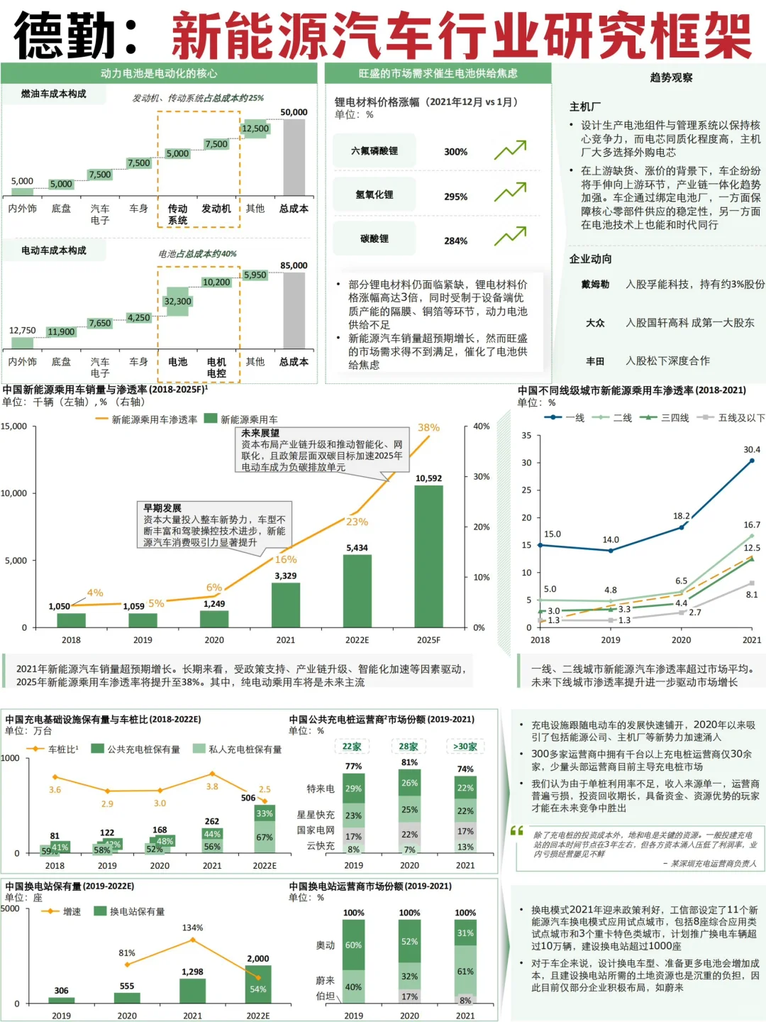 行业报告|新能源汽车行业投研研究|德勤