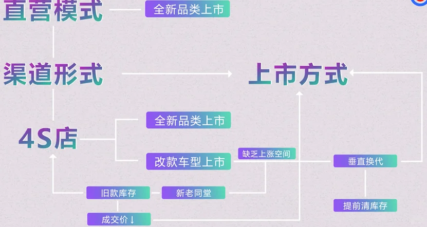GTM在车企中的作用